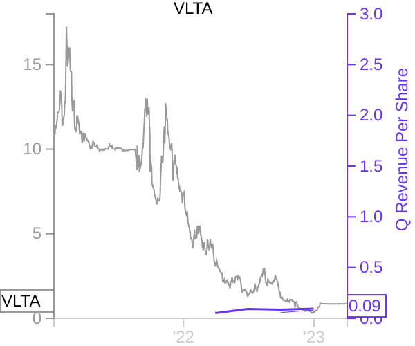 VLTA stock chart compared to revenue