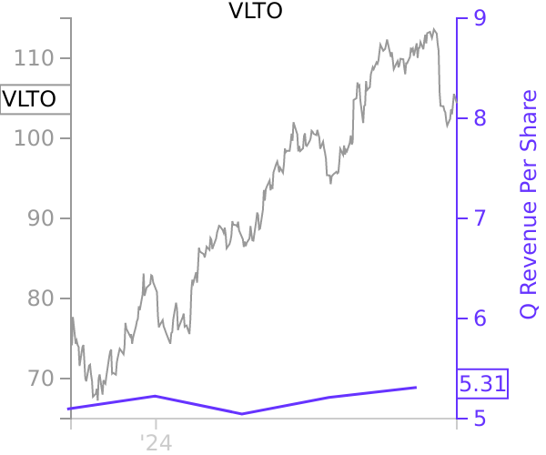 VLTO stock chart compared to revenue