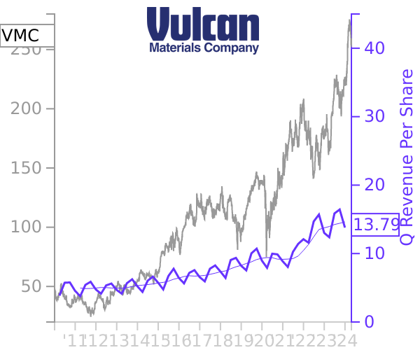 VMC stock chart compared to revenue