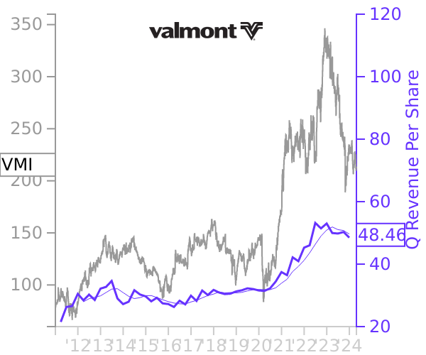 VMI stock chart compared to revenue