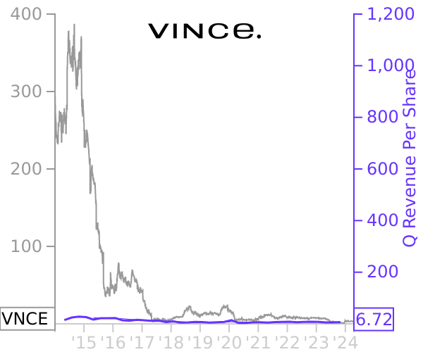 VNCE stock chart compared to revenue