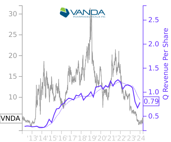 VNDA stock chart compared to revenue