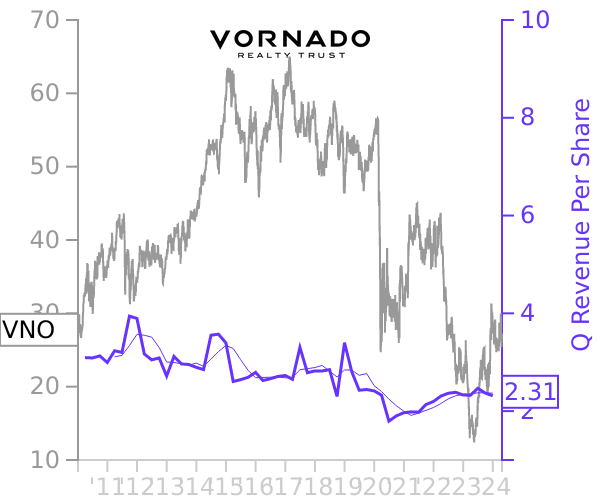 VNO stock chart compared to revenue