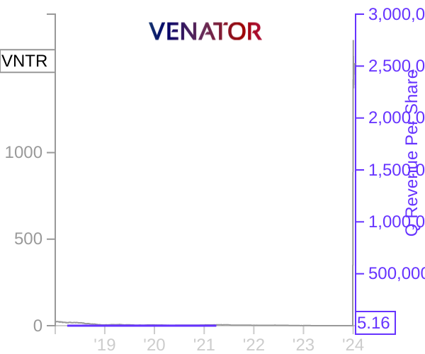 VNTR stock chart compared to revenue