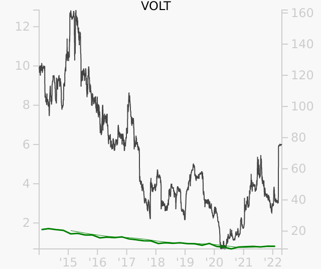 VOLT stock chart compared to revenue