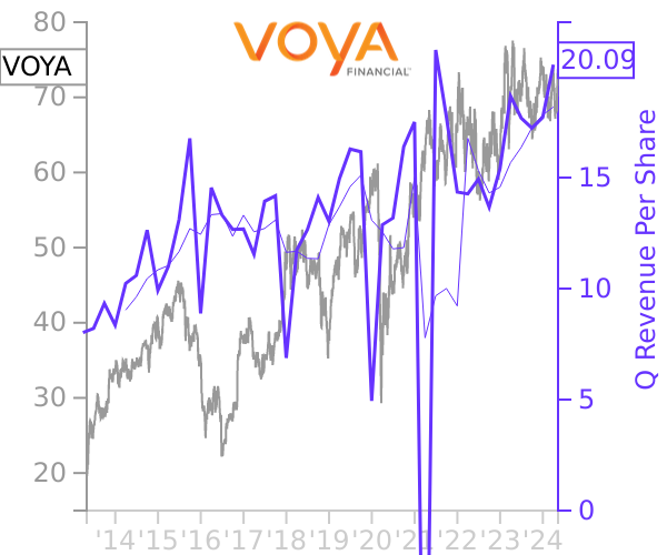 VOYA stock chart compared to revenue