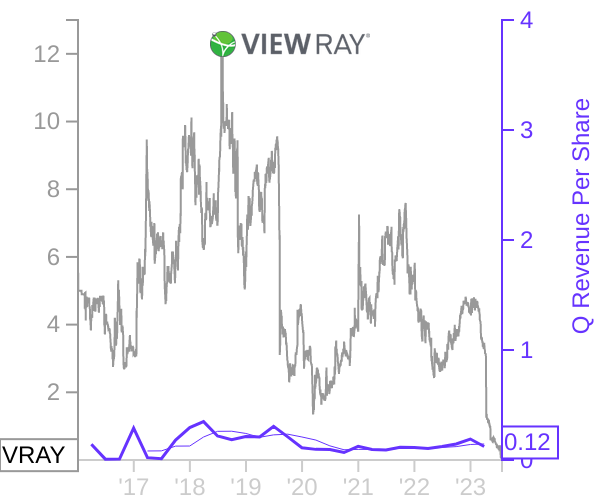VRAY stock chart compared to revenue