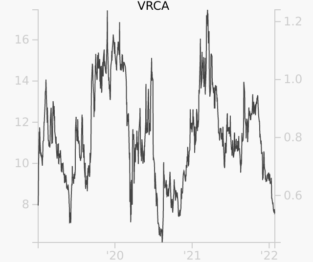 VRCA stock chart compared to revenue