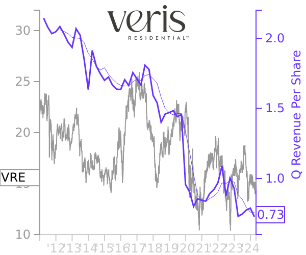 VRE stock chart compared to revenue