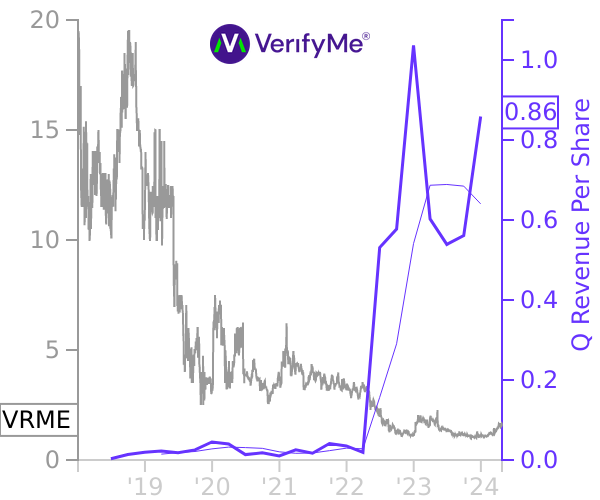 VRME stock chart compared to revenue