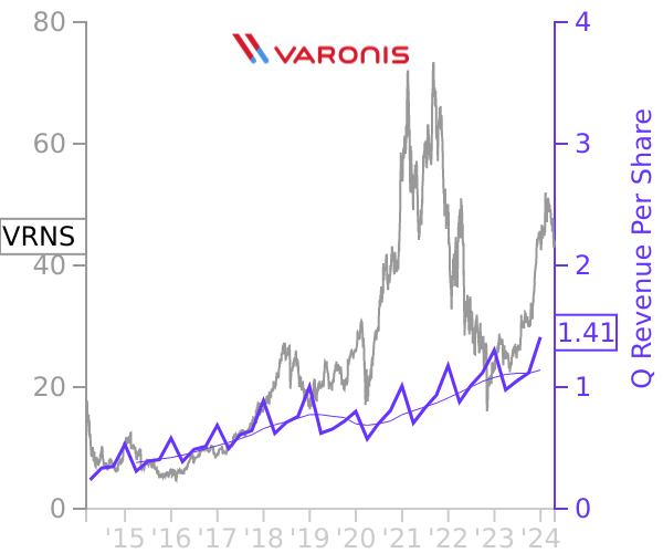 VRNS stock chart compared to revenue