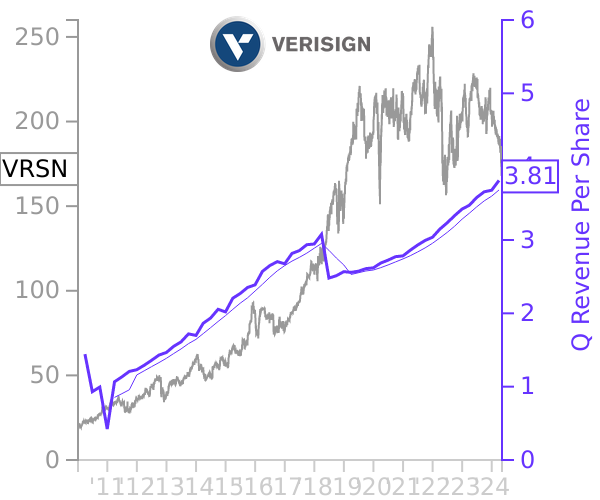 VRSN stock chart compared to revenue