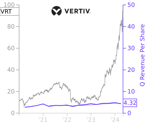 VRT stock chart compared to revenue
