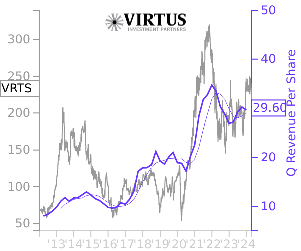 VRTS stock chart compared to revenue