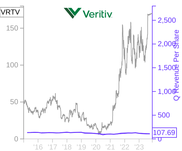 VRTV stock chart compared to revenue