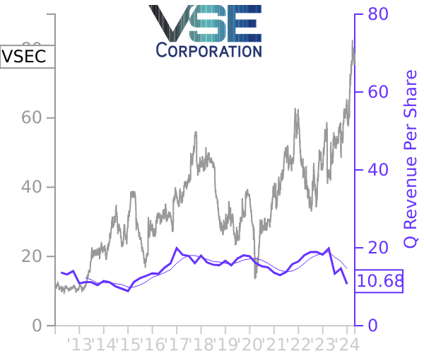 VSEC stock chart compared to revenue