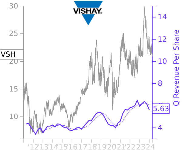 VSH stock chart compared to revenue