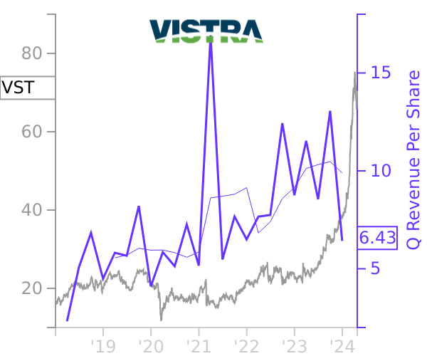 VST stock chart compared to revenue