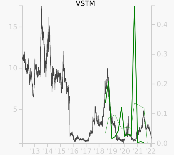 VSTM stock chart compared to revenue