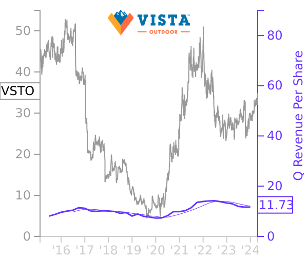 VSTO stock chart compared to revenue