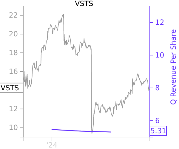 VSTS stock chart compared to revenue