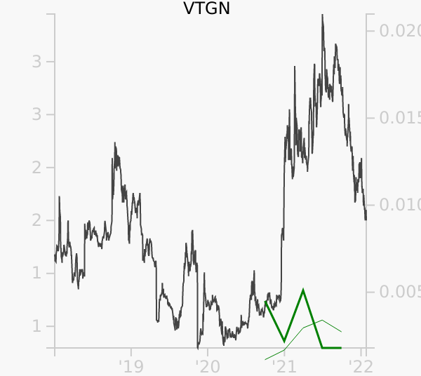 VTGN stock chart compared to revenue