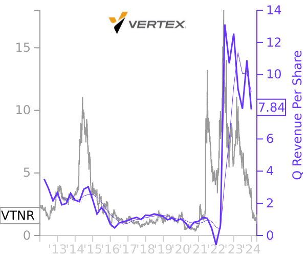 VTNR stock chart compared to revenue