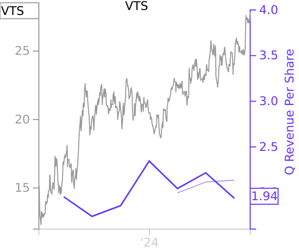 VTS stock chart compared to revenue