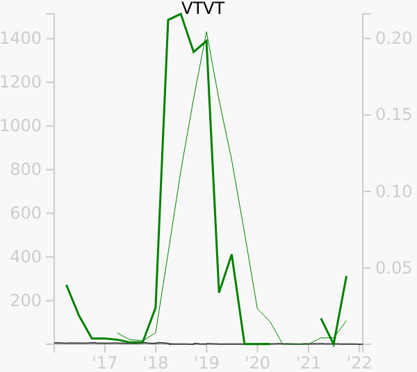 VTVT stock chart compared to revenue