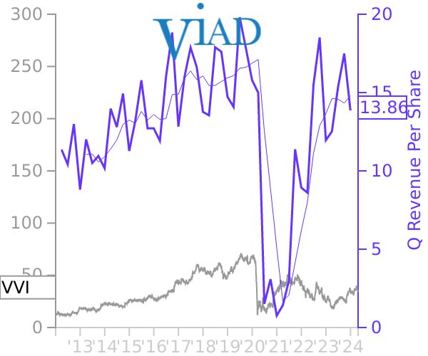VVI stock chart compared to revenue