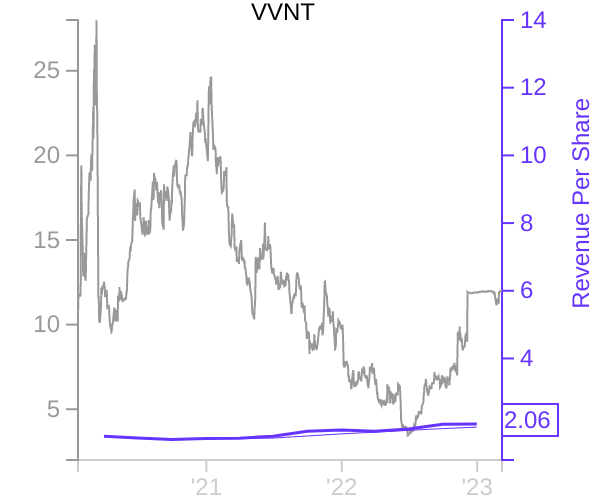 VVNT stock chart compared to revenue