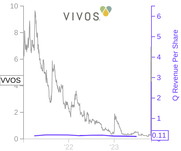 VVOS stock chart compared to revenue
