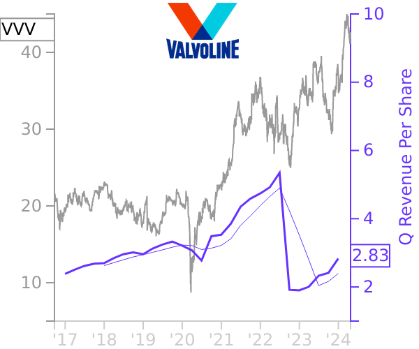 VVV stock chart compared to revenue