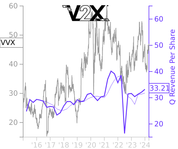 VVX stock chart compared to revenue