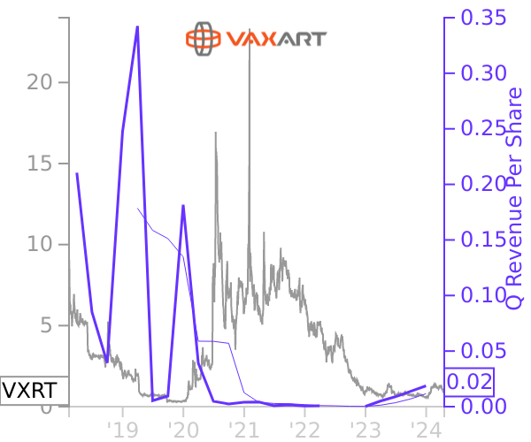 VXRT stock chart compared to revenue