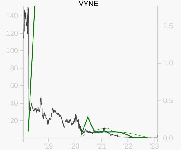 VYNE stock chart compared to revenue