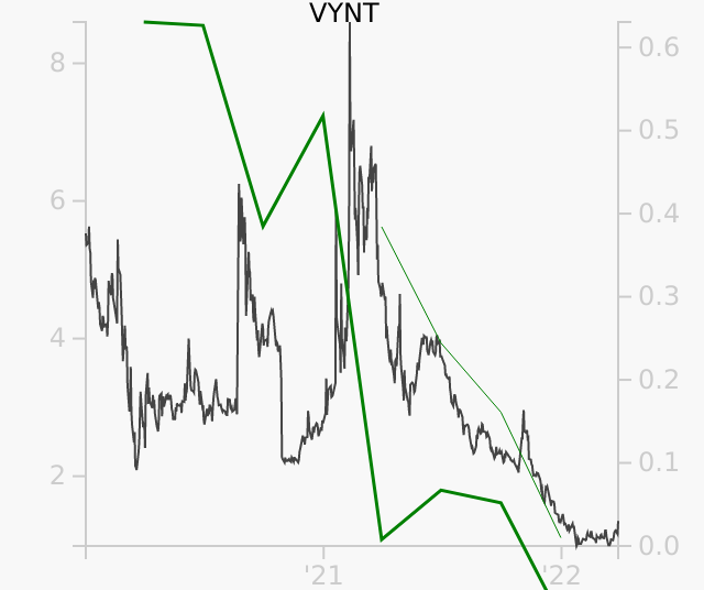 VYNT stock chart compared to revenue