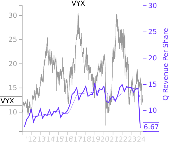 VYX stock chart compared to revenue