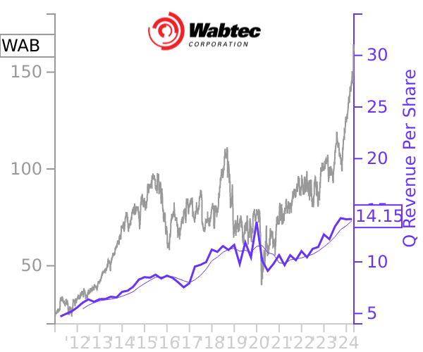WAB stock chart compared to revenue