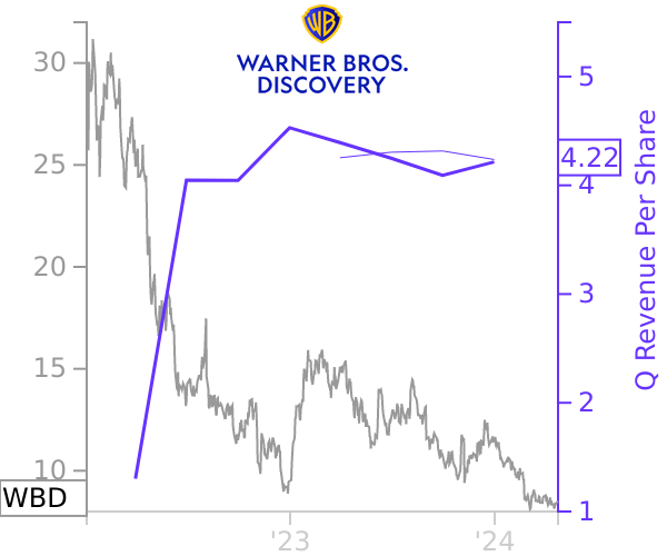 WBD stock chart compared to revenue