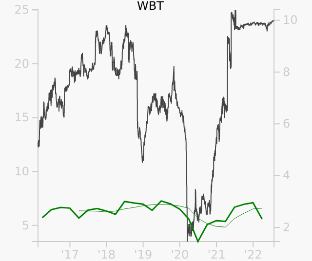 WBT stock chart compared to revenue