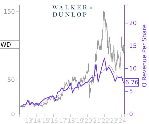 WD stock chart compared to revenue