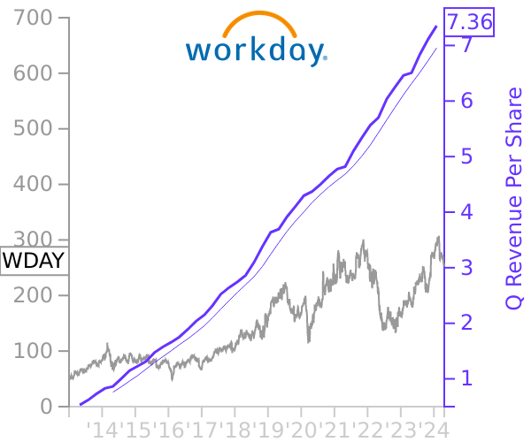 WDAY stock chart compared to revenue