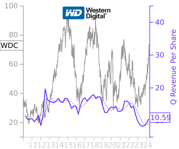 WDC stock chart compared to revenue