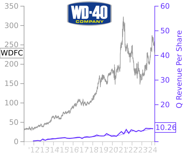 WDFC stock chart compared to revenue