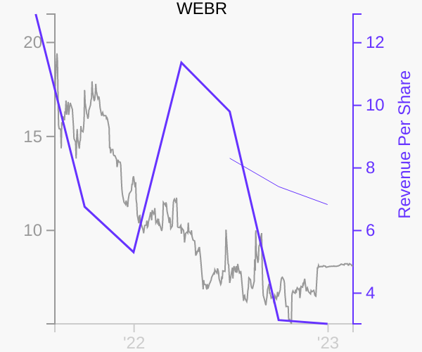 WEBR stock chart compared to revenue