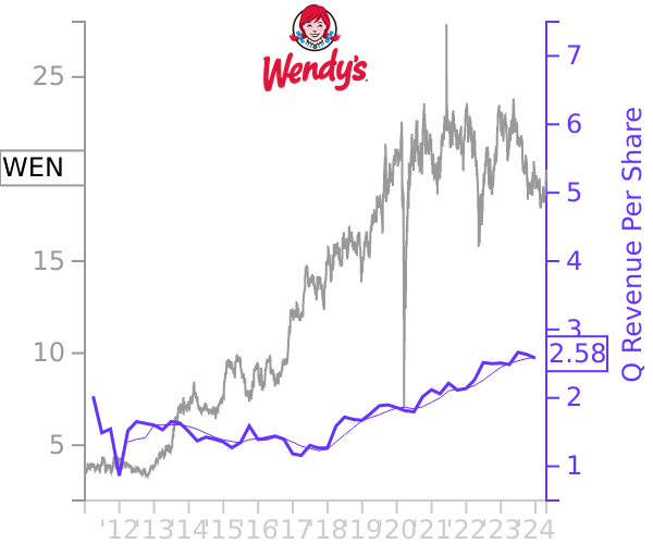 WEN stock chart compared to revenue