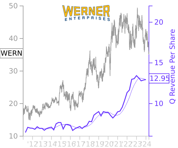WERN stock chart compared to revenue