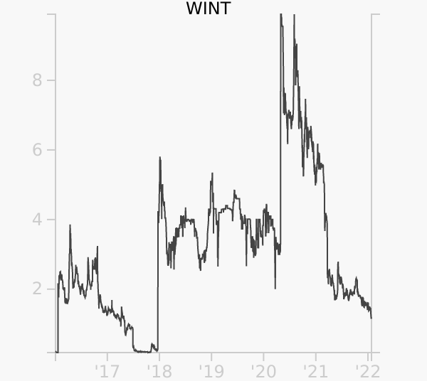 WINT stock chart compared to revenue