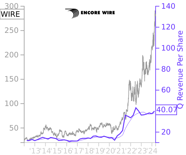 WIRE stock chart compared to revenue